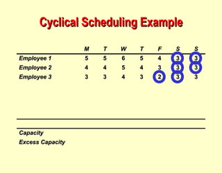 Cyclical Scheduling Example M T W T F S S Employee 1 5 5 6 5 4 3 3 Employee 2 4 4 5 4 3 3 3 Employee 3 3 3 4 3 2 3 3 Capacity Excess Capacity 