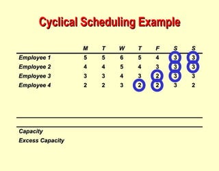 Cyclical Scheduling Example M T W T F S S Employee 1 5 5 6 5 4 3 3 Employee 2 4 4 5 4 3 3 3 Employee 3 3 3 4 3 2 3 3 Employee 4 2 2 3 2 2 3 2 Capacity Excess Capacity 