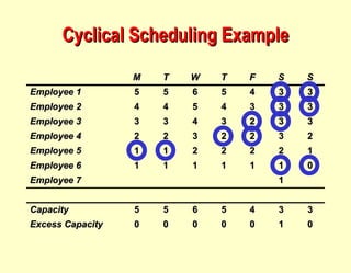 Cyclical Scheduling Example M T W T F S S Employee 1 5 5 6 5 4 3 3 Employee 2 4 4 5 4 3 3 3 Employee 3 3 3 4 3 2 3 3 Employee 4 2 2 3 2 2 3 2 Employee 5 1 1 2 2 2 2 1 Employee 6 1 1 1 1 1 1 0 Employee 7 1 Capacity 5 5 6 5 4 3 3 Excess Capacity 0 0 0 0 0 1 0 