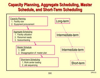 Capacity Planning, Aggregate Scheduling, Master Schedule, and Short-Term Scheduling OPM 533 8- Capacity Planning 1.  Facility size 2.  Equipment procurement Aggregate Scheduling 1.  Facility utilization 2.  Personnel needs 3.  Subcontracting Master Schedule 1.  MRP 2.  Disaggregation of  master plan Long-term Intermediate-term Short-term Intermediate-term Short-term Scheduling 1. Work center loading 2. Job sequencing 