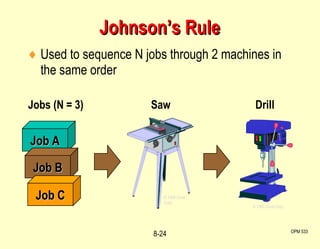 Used to sequence N jobs through 2 machines in the same order Johnson’s Rule OPM 533 8- © 1995 Corel Corp. © 1995 Corel Corp. Saw Drill Job A Job B Job C Jobs (N = 3) 