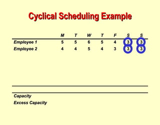 Cyclical Scheduling Example M T W T F S S Employee 1 5 5 6 5 4 3 3 Employee 2 4 4 5 4 3 3 3 Capacity Excess Capacity 