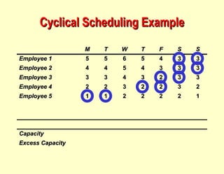 Cyclical Scheduling Example M T W T F S S Employee 1 5 5 6 5 4 3 3 Employee 2 4 4 5 4 3 3 3 Employee 3 3 3 4 3 2 3 3 Employee 4 2 2 3 2 2 3 2 Employee 5 1 1 2 2 2 2 1 Capacity Excess Capacity 