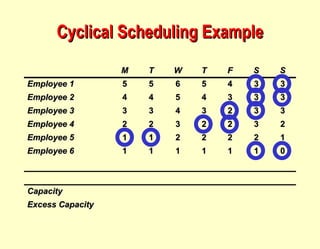 Cyclical Scheduling Example M T W T F S S Employee 1 5 5 6 5 4 3 3 Employee 2 4 4 5 4 3 3 3 Employee 3 3 3 4 3 2 3 3 Employee 4 2 2 3 2 2 3 2 Employee 5 1 1 2 2 2 2 1 Employee 6 1 1 1 1 1 1 0 Capacity Excess Capacity 