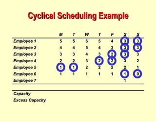 Cyclical Scheduling Example M T W T F S S Employee 1 5 5 6 5 4 3 3 Employee 2 4 4 5 4 3 3 3 Employee 3 3 3 4 3 2 3 3 Employee 4 2 2 3 2 2 3 2 Employee 5 1 1 2 2 2 2 1 Employee 6 1 1 1 1 1 1 0 Employee 7 1 Capacity Excess Capacity 