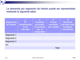 Análisis del Sector Industrial 11/18©_mta
La demanda por segmento de interés puede ser representada
mediante la siguiente tabla:
Segmentos
de interés
n
N°
compradores
en el
mercado
q
Cantidad
promedio
consumida
por el
comprador
P
Precio
promedio
por unidad
Q
Demanda
mercado total
(unidades
monetarias)
Segmento 1
Segmento 2
Segmento 3
etc.
Total
 