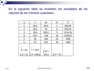 Análisis del Sector Industrial 15/18
©_mta
En la siguiente tabla se muestran los resultados de los
cálculos de los mínimos cuadrados:
X Y XY X2 Y2
1 26,4 26,4 1 696,96
2 29,5 59 4 870,25
3 33,4 100,2 9 1115,56
4 34,5 138 16 1190,25
5 36 180 25 1296
6 37 222 36 1369
X = 3,5
∑ X = 21
Y = 32,8
∑ Y =196,8
∑ XY =
725,6 ∑ X² = 91
 