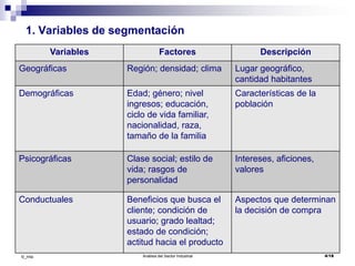 Análisis del Sector Industrial 4/18©_mta
1. Variables de segmentación
Variables Factores Descripción
Geográficas Región; densidad; clima Lugar geográfico,
cantidad habitantes
Demográficas Edad; género; nivel
ingresos; educación,
ciclo de vida familiar,
nacionalidad, raza,
tamaño de la familia
Características de la
población
Psicográficas Clase social; estilo de
vida; rasgos de
personalidad
Intereses, aficiones,
valores
Conductuales Beneficios que busca el
cliente; condición de
usuario; grado lealtad;
estado de condición;
actitud hacia el producto
Aspectos que determinan
la decisión de compra
 