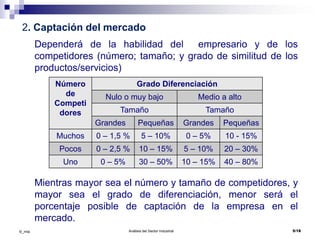 Análisis del Sector Industrial 5/18©_mta
2. Captación del mercado
Dependerá de la habilidad del empresario y de los
competidores (número; tamaño; y grado de similitud de los
productos/servicios)
Mientras mayor sea el número y tamaño de competidores, y
mayor sea el grado de diferenciación, menor será el
porcentaje posible de captación de la empresa en el
mercado.
Número
de
Competi
dores
Grado Diferenciación
Nulo o muy bajo Medio a alto
Tamaño Tamaño
Grandes Pequeñas Grandes Pequeñas
Muchos 0 – 1,5 % 5 – 10% 0 – 5% 10 - 15%
Pocos 0 – 2,5 % 10 – 15% 5 – 10% 20 – 30%
Uno 0 – 5% 30 – 50% 10 – 15% 40 – 80%
 