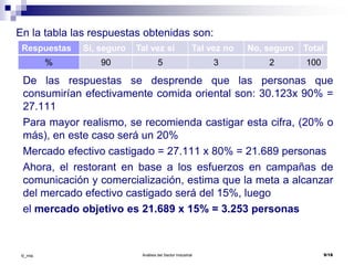 Análisis del Sector Industrial 9/18©_mta
En la tabla las respuestas obtenidas son:
De las respuestas se desprende que las personas que
consumirían efectivamente comida oriental son: 30.123x 90% =
27.111
Para mayor realismo, se recomienda castigar esta cifra, (20% o
más), en este caso será un 20%
Mercado efectivo castigado = 27.111 x 80% = 21.689 personas
Ahora, el restorant en base a los esfuerzos en campañas de
comunicación y comercialización, estima que la meta a alcanzar
del mercado efectivo castigado será del 15%, luego
el mercado objetivo es 21.689 x 15% = 3.253 personas
Respuestas Sí, seguro Tal vez sí Tal vez no No, seguro Total
% 90 5 3 2 100
 
