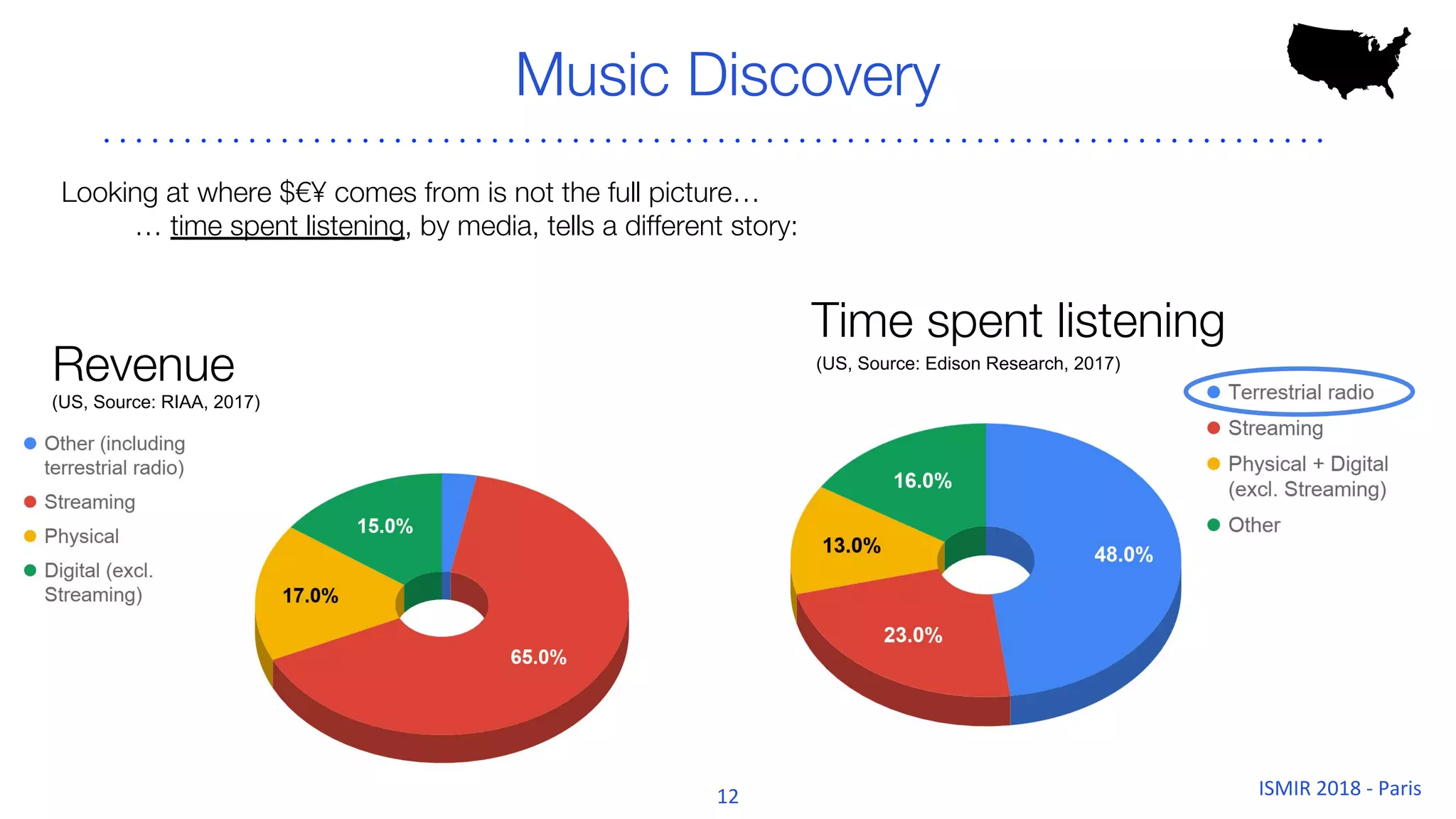 Music Discovery
Looking at where $€¥ comes from is not the full picture…
… time spent listening, by media, tells a different story:
Time spent listening
Revenue (US, Source: Edison Research, 2017)
(US, Source: RIAA, 2017)
 