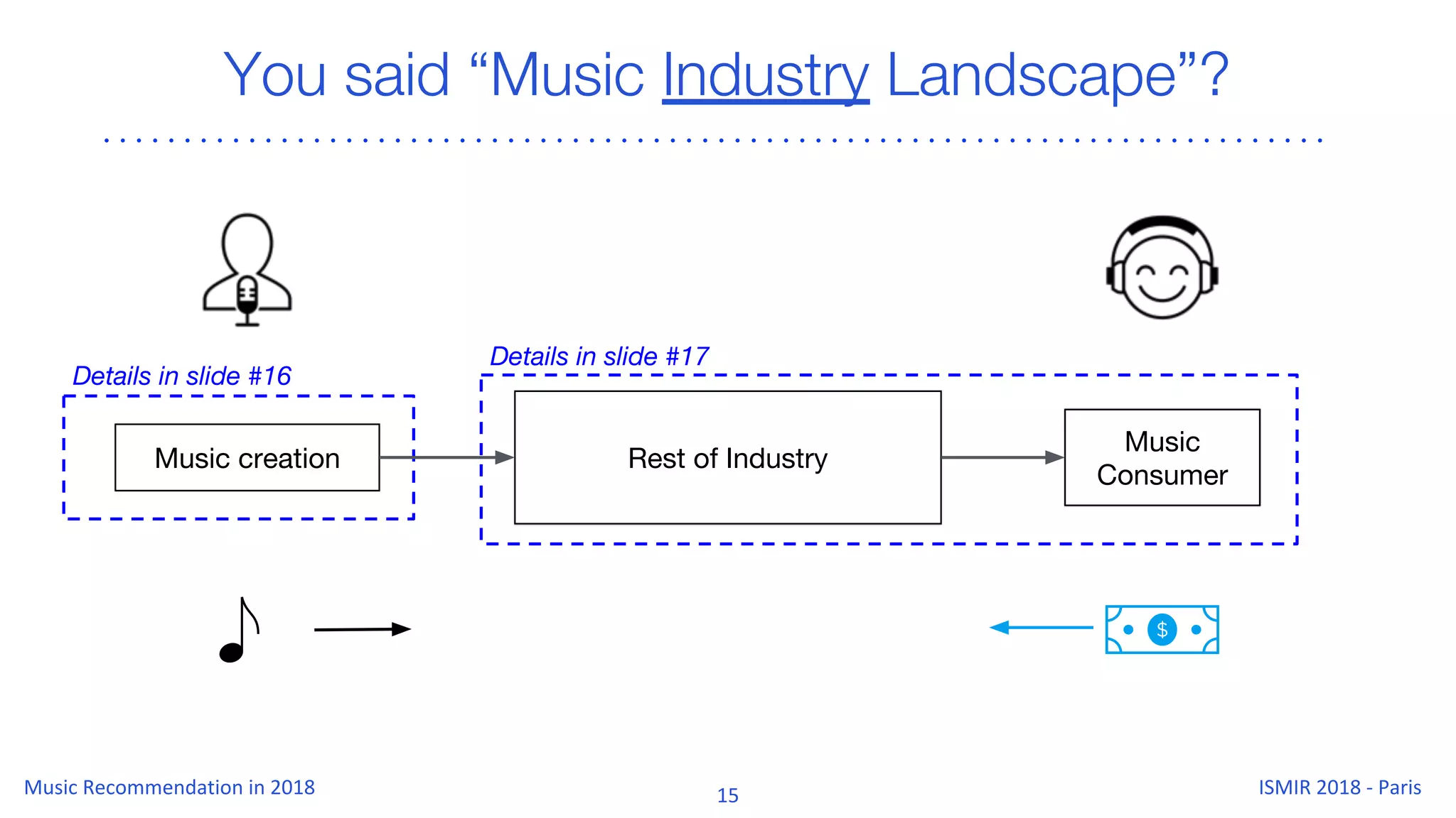 You said “Music Industry Landscape”?
Music creation
Music
Consumer
Rest of Industry
Details in slide #16
Details in slide #17
 