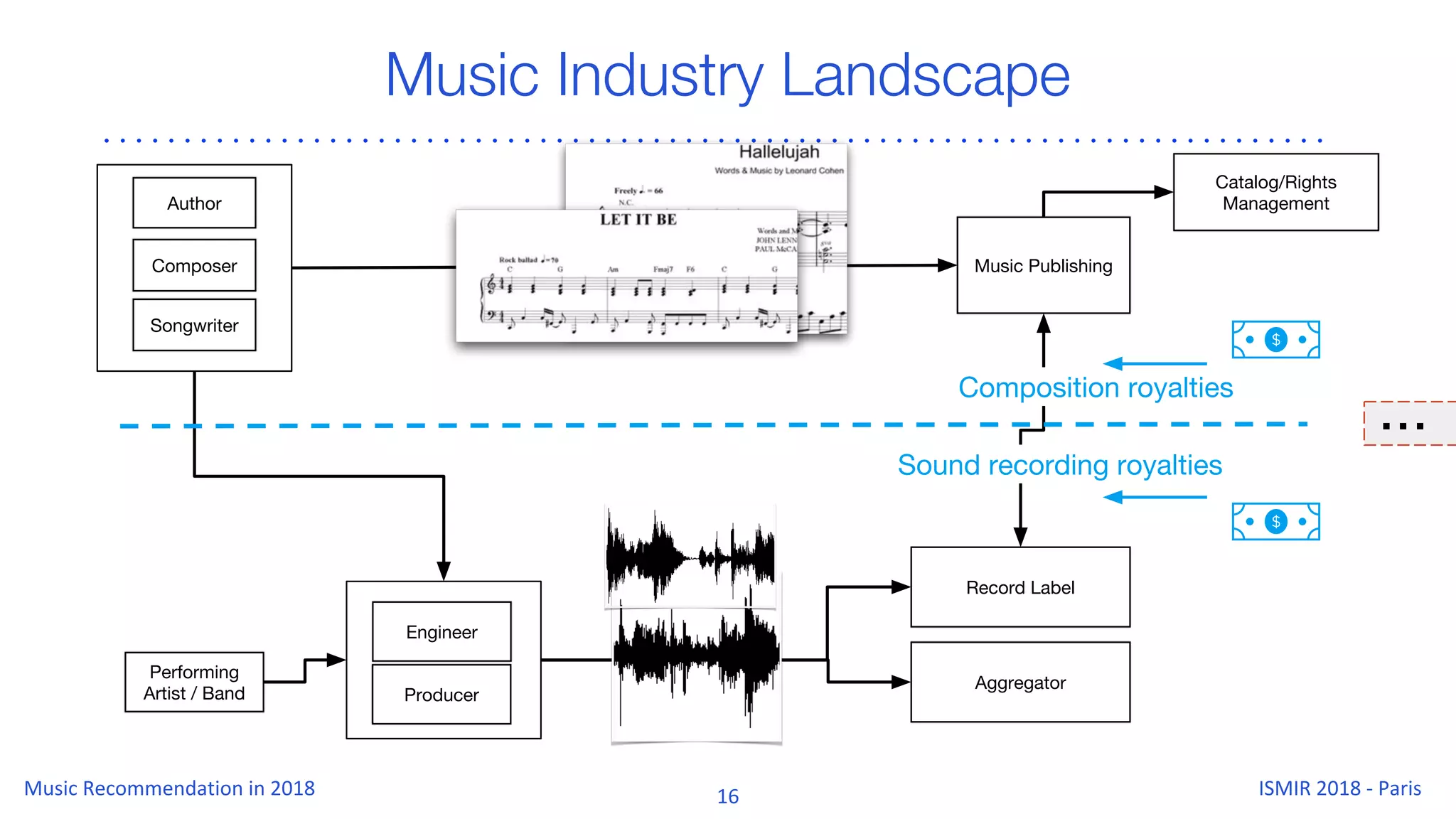 Music Industry Landscape
Songwriter
Performing
Artist / Band
Composer
Author
Producer
Engineer
Aggregator
Composition royalties
Sound recording royalties
Music Publishing
Record Label
Catalog/Rights
Management
...
 
