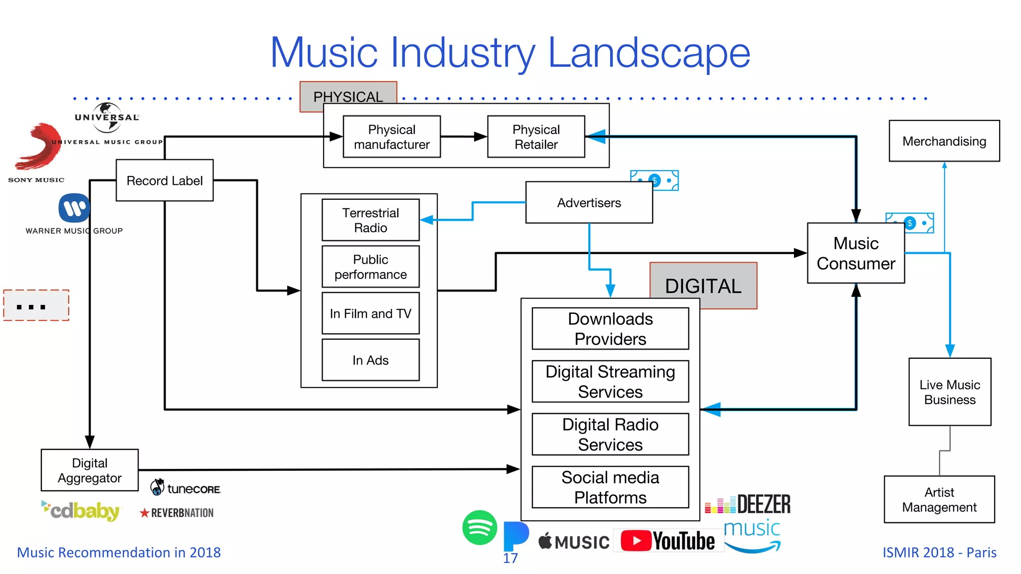 PHYSICAL
DIGITAL
Music Industry Landscape
Record Label
Physical
manufacturer
Physical
Retailer
Terrestrial
Radio
Public
performance
In Film and TV
In Ads
Music
Consumer
Downloads
Providers
Digital Streaming
Services
Digital Radio
Services
Social media
Platforms
Advertisers
Live Music
Business
Artist
Management
Merchandising
Digital
Aggregator
...
 
