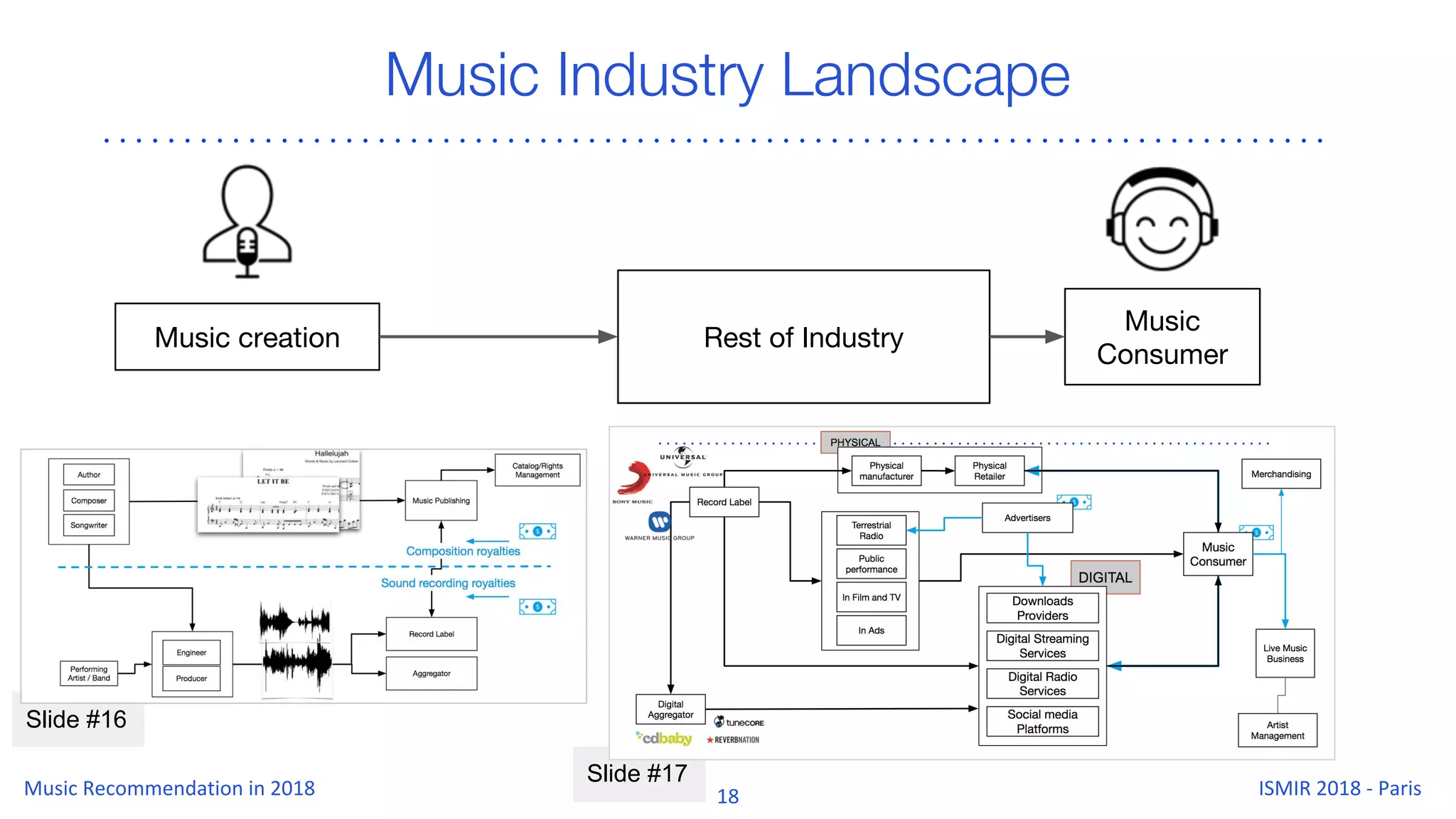 Slide #17
Slide #16
Music Industry Landscape
Music creation
Music
Consumer
Rest of Industry
 