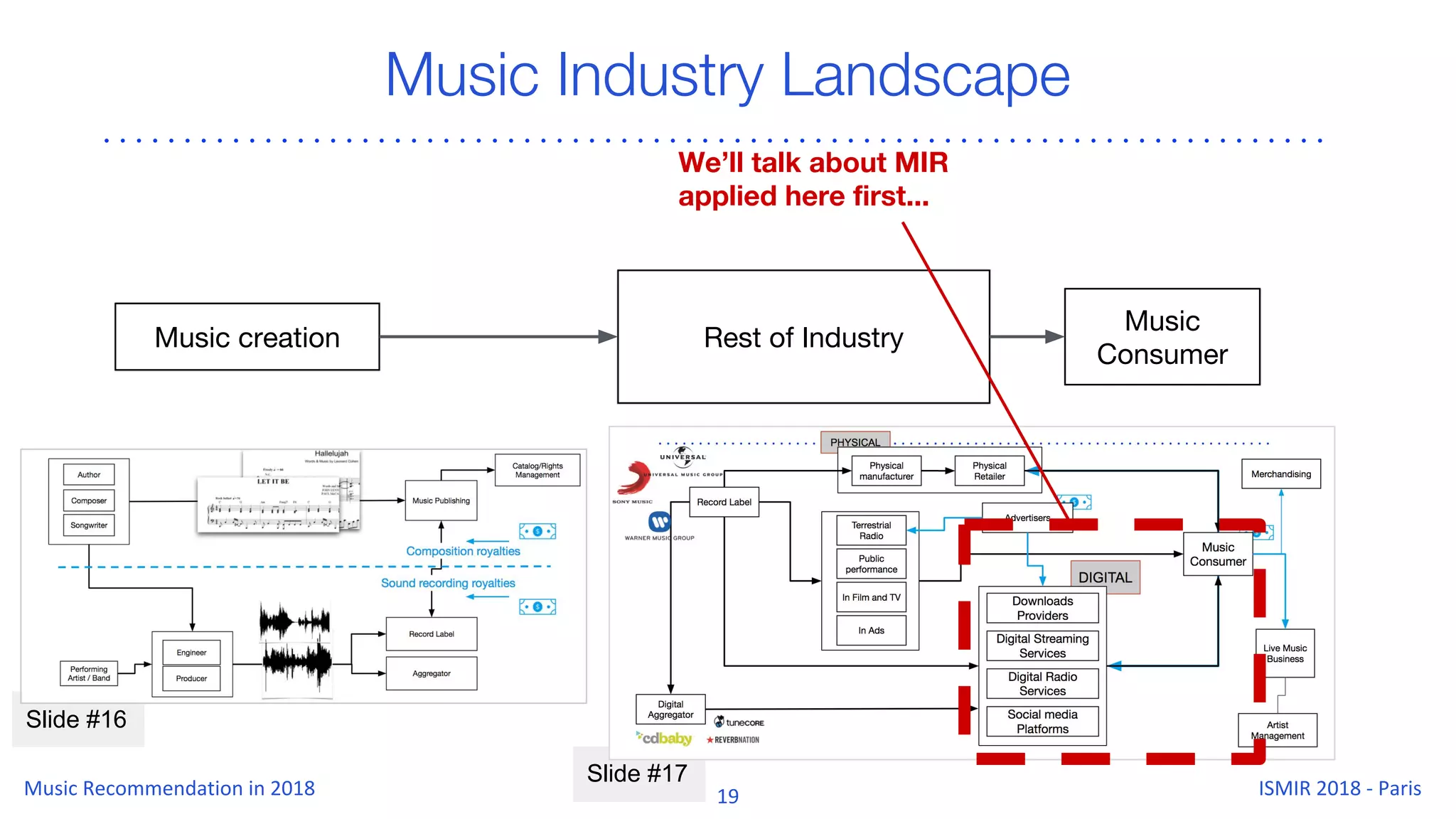 Slide #17
Slide #16
Music Industry Landscape
Music creation
Music
Consumer
Rest of Industry
We’ll talk about MIR
applied here first...
 
