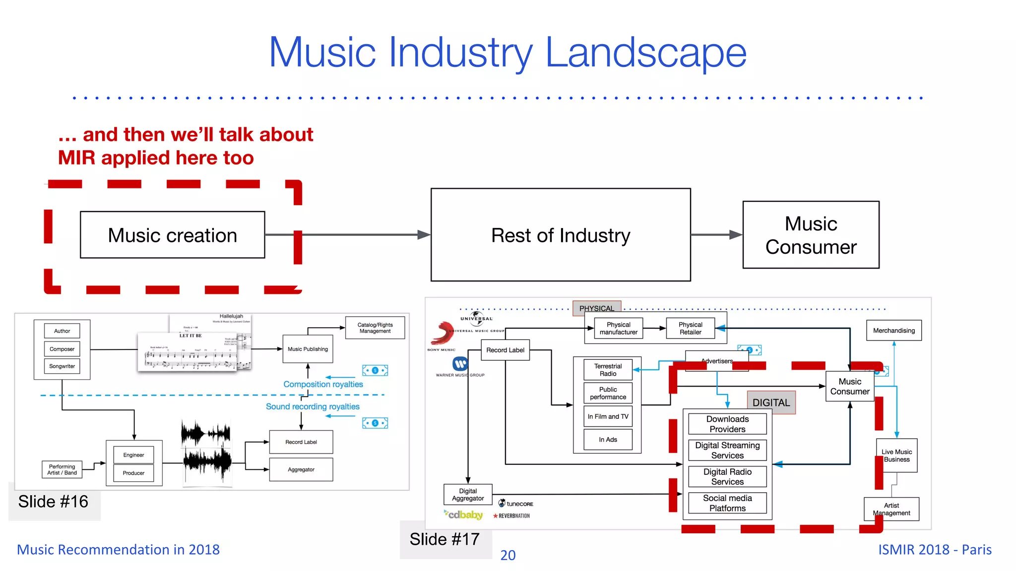 Slide #17
Slide #16
Music Industry Landscape
Music creation
Music
Consumer
Rest of Industry
… and then we’ll talk about
MIR applied here too
 
