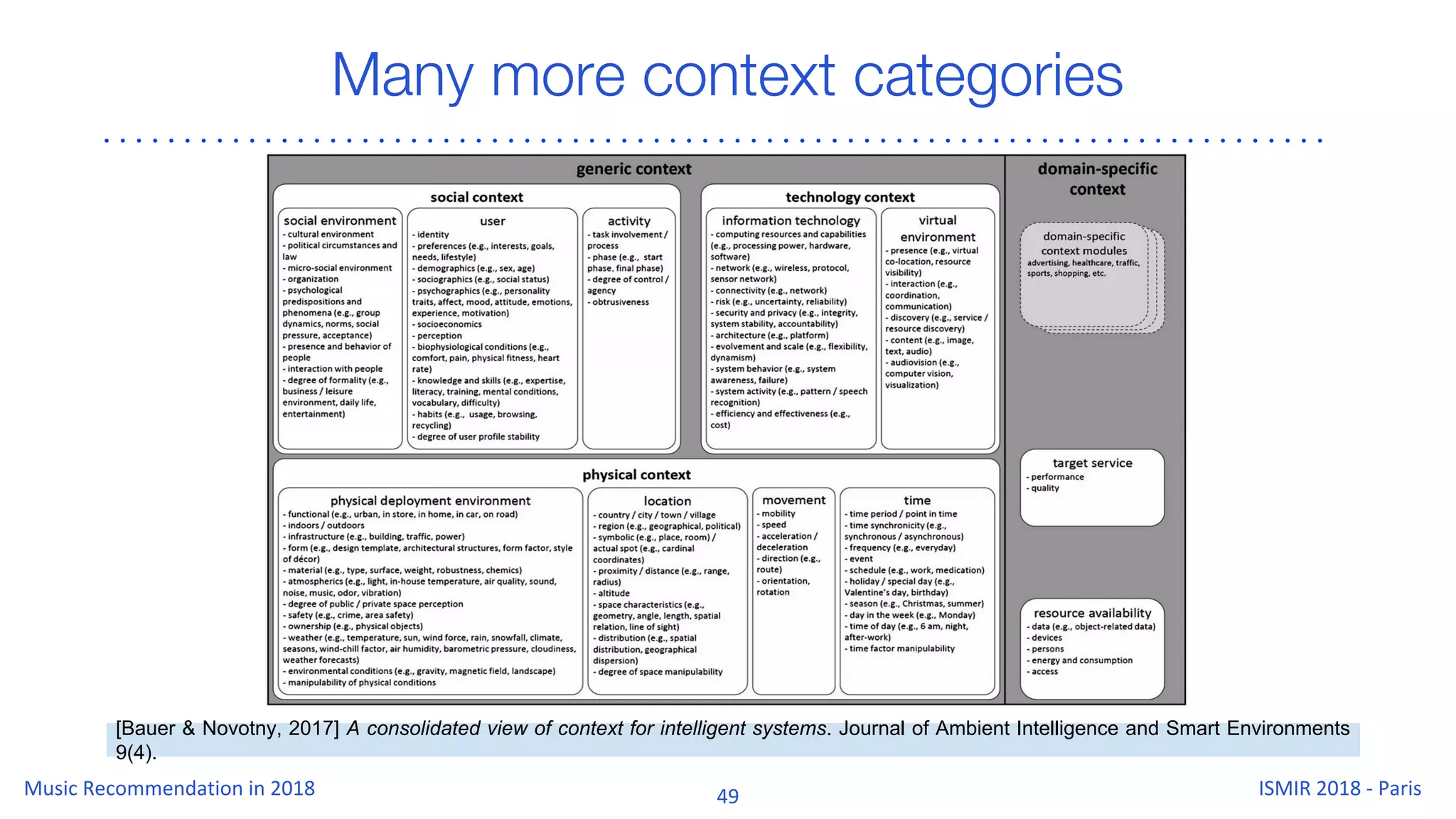 Many more context categories
[Bauer & Novotny, 2017] A consolidated view of context for intelligent systems. Journal of Ambient Intelligence and Smart Environments
9(4).
 