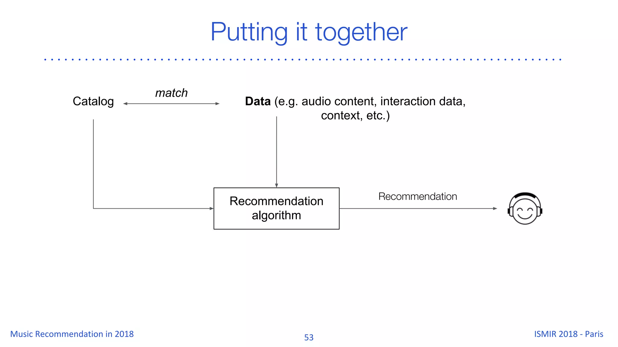 Putting it together
Recommendation
algorithm
Recommendation
Catalog Data (e.g. audio content, interaction data,
context, etc.)
match
 