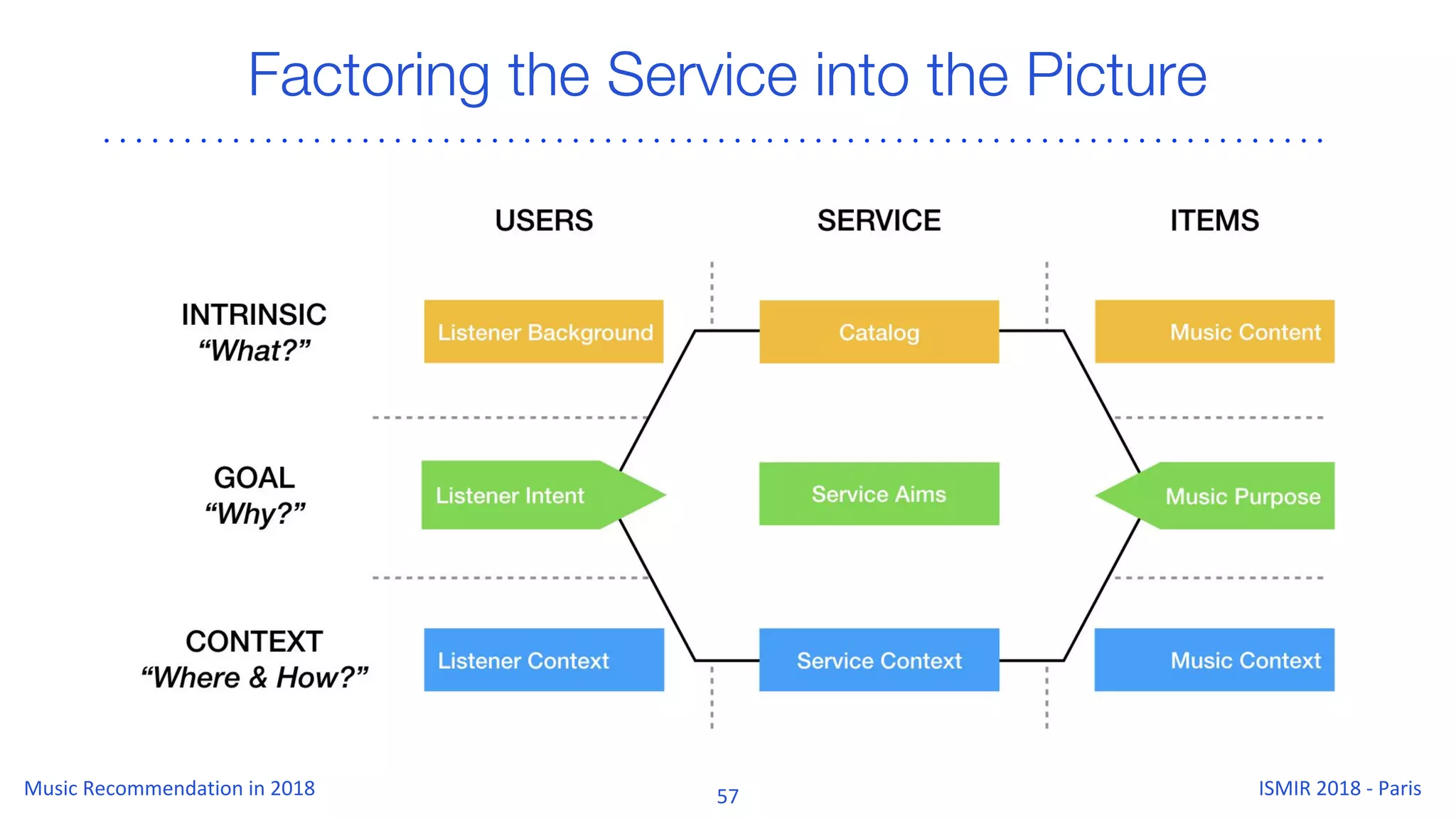 Factoring the Service into the Picture
 
