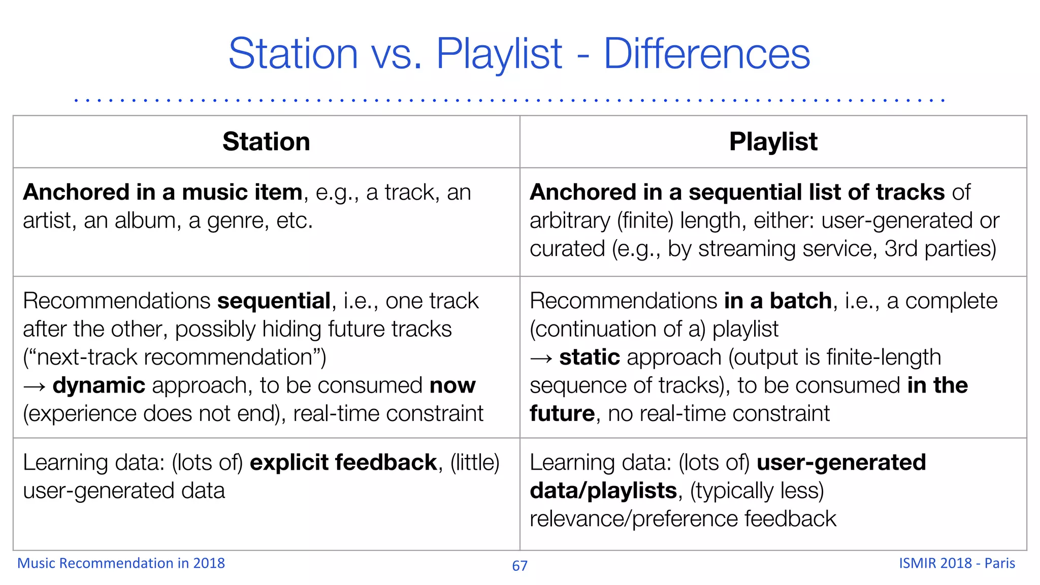 Station vs. Playlist - Differences
Station Playlist
Anchored in a music item, e.g., a track, an
artist, an album, a genre, etc.
Anchored in a sequential list of tracks of
arbitrary (finite) length, either: user-generated or
curated (e.g., by streaming service, 3rd parties)
Recommendations sequential, i.e., one track
after the other, possibly hiding future tracks
(“next-track recommendation”)
→ dynamic approach, to be consumed now
(experience does not end), real-time constraint
Recommendations in a batch, i.e., a complete
(continuation of a) playlist
→ static approach (output is finite-length
sequence of tracks), to be consumed in the
future, no real-time constraint
Learning data: (lots of) explicit feedback, (little)
user-generated data
Learning data: (lots of) user-generated
data/playlists, (typically less)
relevance/preference feedback
 