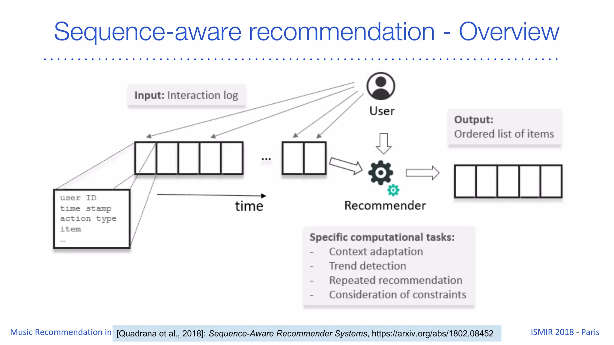 Sequence-aware recommendation - Overview
[Quadrana et al., 2018]: Sequence-Aware Recommender Systems, https://arxiv.org/abs/1802.08452
 
