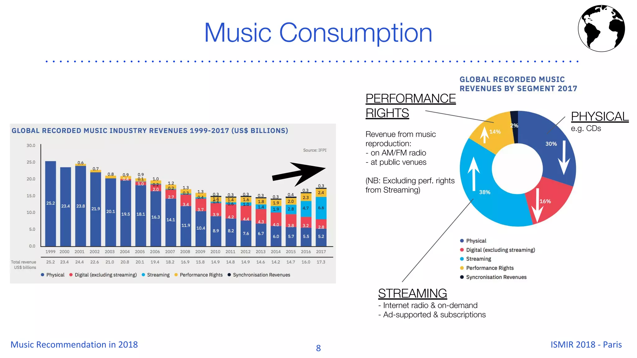 Music Consumption
STREAMING
- Internet radio & on-demand
- Ad-supported & subscriptions
PHYSICAL
e.g. CDs
PERFORMANCE
RIGHTS
Revenue from music
reproduction:
- on AM/FM radio
- at public venues
(NB: Excluding perf. rights
from Streaming)
 