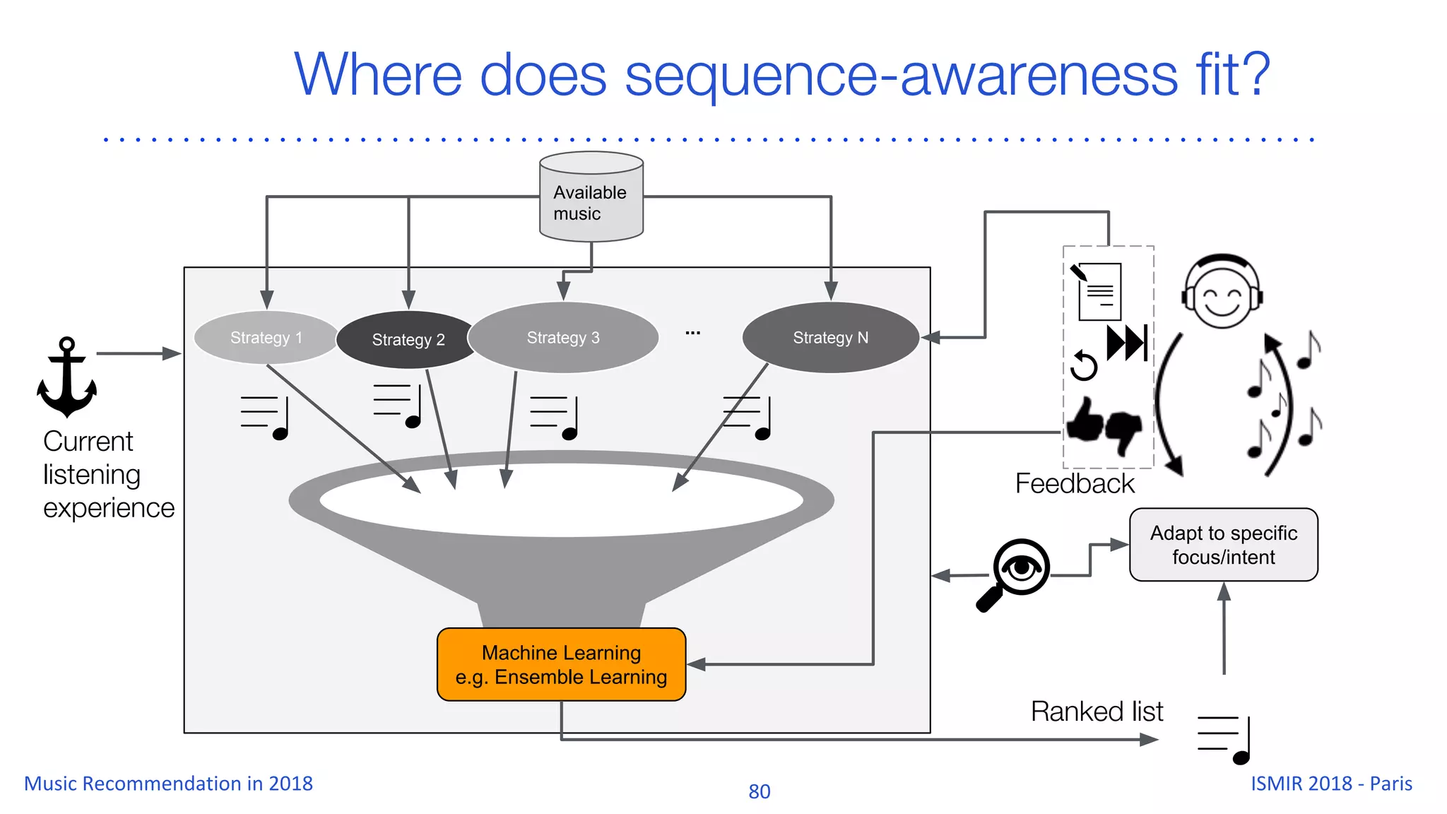 Where does sequence-awareness fit?
Strategy 1 Strategy 2 Strategy 3 Strategy N
Machine Learning
e.g. Ensemble Learning
Available
music
Ranked list
Feedback
Adapt to specific
focus/intent
...
Current
listening
experience
 