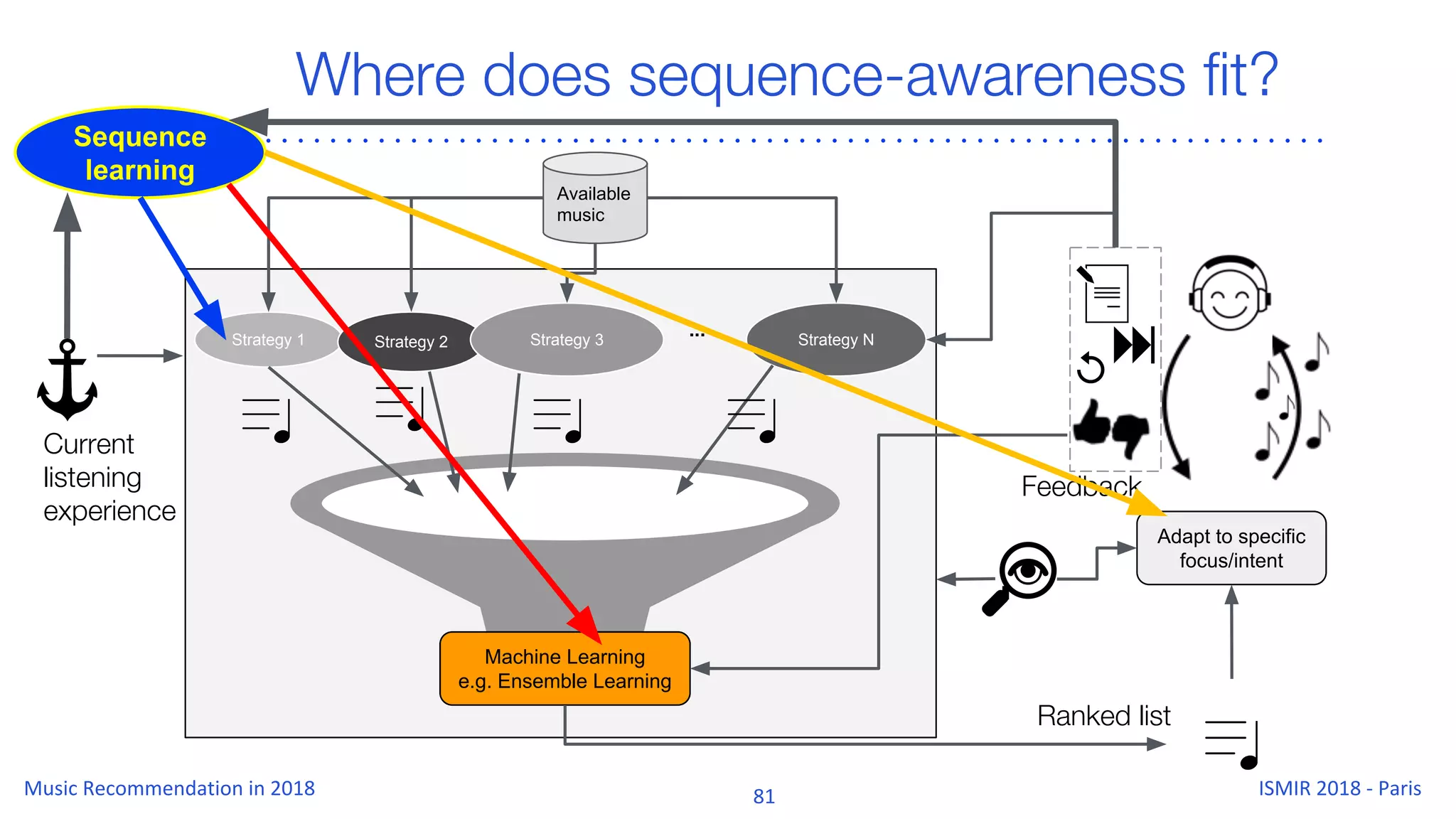 Where does sequence-awareness fit?
Strategy 1 Strategy 2 Strategy 3 Strategy N
Machine Learning
e.g. Ensemble Learning
Available
music
Ranked list
Feedback
Adapt to specific
focus/intent
...
Sequence
learning
Current
listening
experience
 