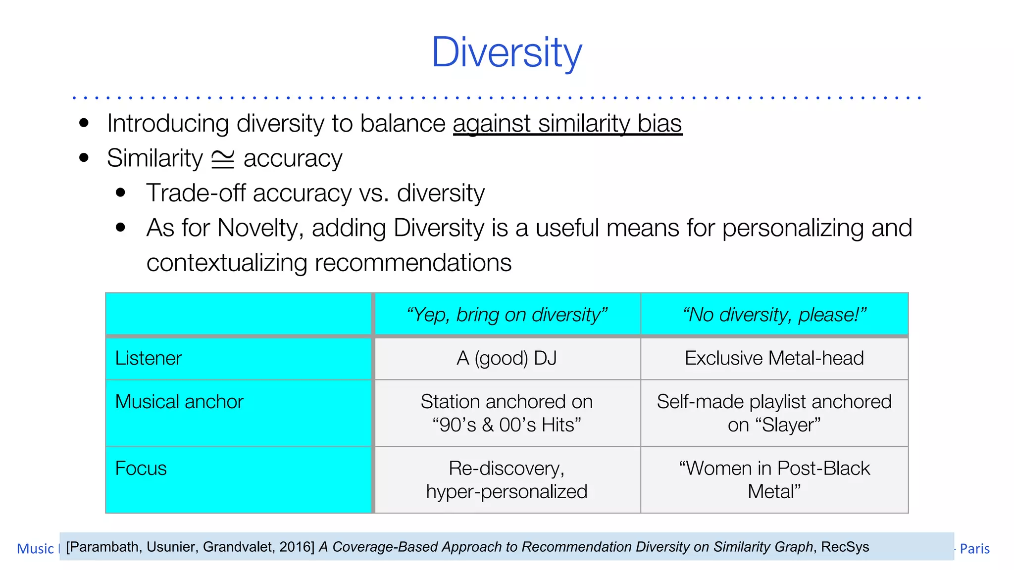 Diversity
• Introducing diversity to balance against similarity bias
• Similarity accuracy
• Trade-off accuracy vs. diversity
• As for Novelty, adding Diversity is a useful means for personalizing and
contextualizing recommendations
[Parambath, Usunier, Grandvalet, 2016] A Coverage-Based Approach to Recommendation Diversity on Similarity Graph, RecSys
“Yep, bring on diversity” “No diversity, please!”
Listener A (good) DJ Exclusive Metal-head
Musical anchor Station anchored on
“90’s & 00’s Hits”
Self-made playlist anchored
on “Slayer”
Focus Re-discovery,
hyper-personalized
“Women in Post-Black
Metal”
 