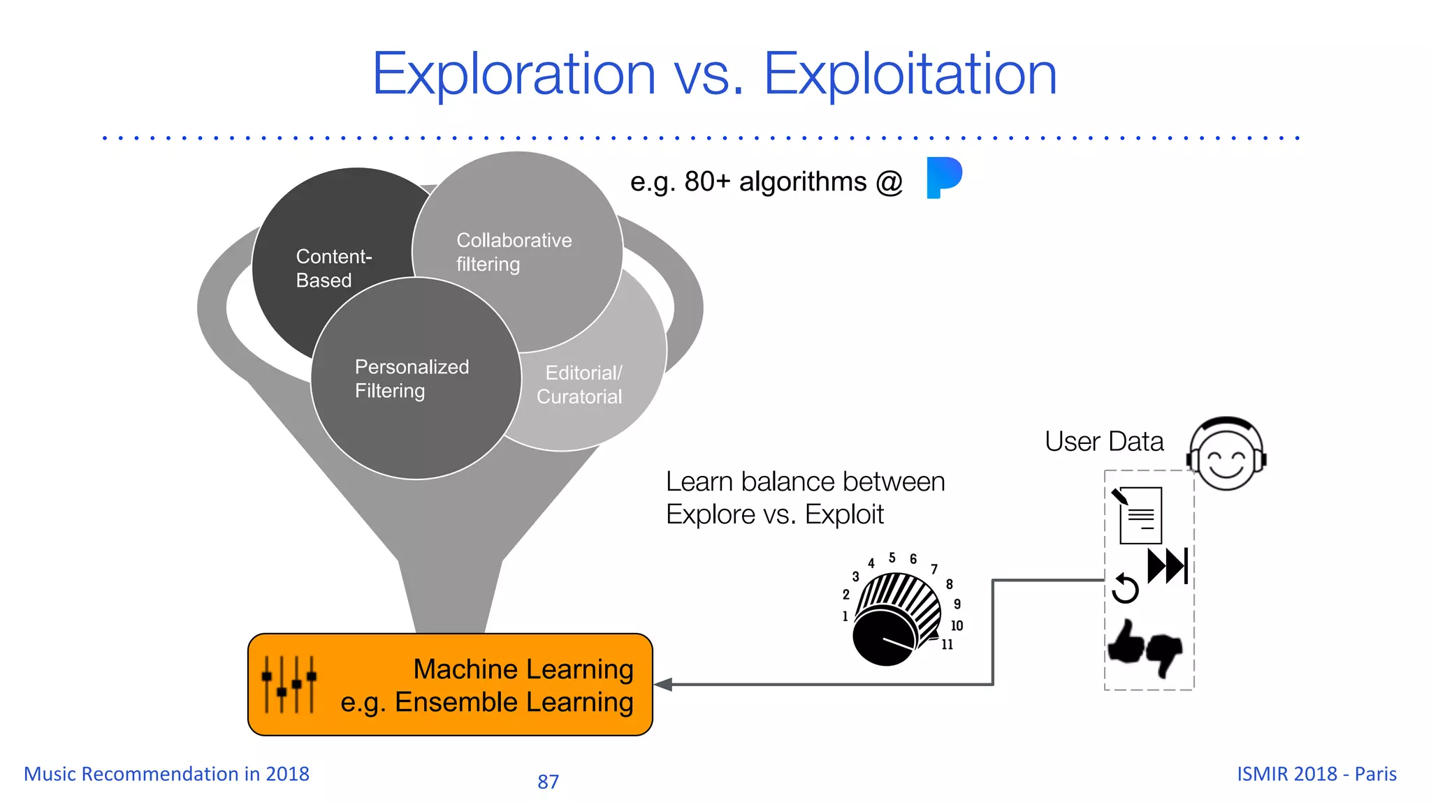 Editorial/
Curatorial
Exploration vs. Exploitation
Content-
Based
Collaborative
filtering
Personalized
Filtering
Machine Learning
e.g. Ensemble Learning
Learn balance between
Explore vs. Exploit
e.g. 80+ algorithms @
User Data
 