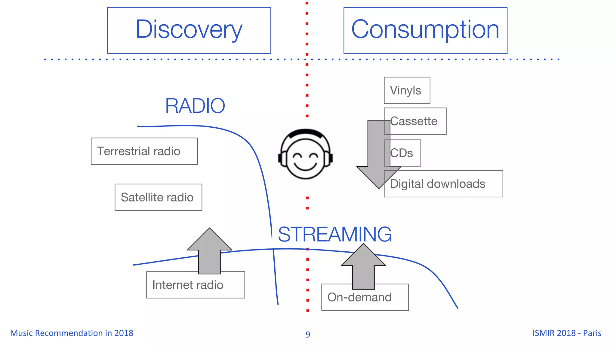 Discovery Consumption
RADIO
Vinyls
Cassette
CDs
Digital downloads
On-demand
Terrestrial radio
Satellite radio
STREAMING
Internet radio
 