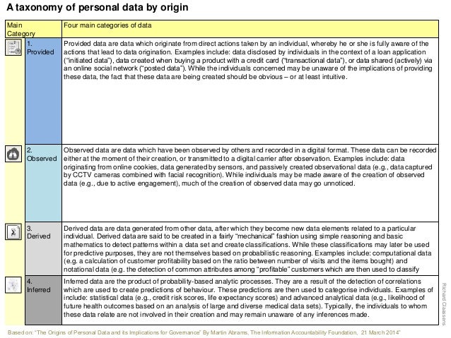 A taxonomy of personal data by origin