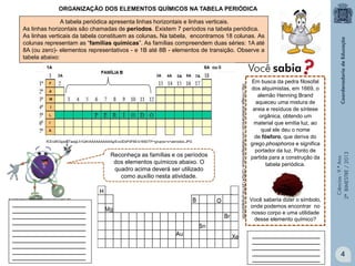 Ciências-9.ºAno
2ºBIMESTRE/2013
Em busca da pedra filosofal
dos alquimistas, em 1669, o
alemão Henning Brand
aqueceu uma mistura de
areia e resíduos de síntese
orgânica, obtendo um
material que emitia luz, ao
qual ele deu o nome
de fósforo, que deriva do
grego phosphoros e significa
portador da luz. Ponto de
partida para a construção da
tabela periódica.
Você saberia dizer o símbolo,
onde podemos encontrar no
nosso corpo e uma utilidade
desse elemento químico?
ORGANIZAÇÃO DOS ELEMENTOS QUÍMICOS NA TABELA PERIÓDICA
A tabela periódica apresenta linhas horizontais e linhas verticais.
As linhas horizontais são chamadas de períodos. Existem 7 períodos na tabela periódica.
As linhas verticais da tabela constituem as colunas. Na tabela, encontramos 18 colunas. As
colunas representam as “famílias químicas”. As famílias compreendem duas séries: 1A até
8A (ou zero)- elementos representativos - e 1B até 8B - elementos de transição. Observe a
tabela abaixo:
-fCErzBOqps8/TasigLh1Q4I/AAAAAAAAAAg/Evx3DxPdF6E/s1600/TP+grupos+x+periodos.JPG
Reconheça as famílias e os períodos
dos elementos químicos abaixo. O
quadro acima deverá ser utilizado
como auxílio nesta atividade.
___________________________
___________________________
___________________________
___________________________
___________________________
___________________________
___________________________
___________________________
___________________________
___________________________
http://image.slidesharecdn.com/tabelaperiodica-120524125700-phpapp02/95
_________________________
_________________________
_________________________
_________________________
_________________________
4
 