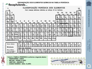 Ciências-9.ºAno
2ºBIMESTRE/2013
http://s3.amazonaws.com/magoo/ABAAAAKmYAG-0.png
Colorir a TABELA PERIÓDICA conforme a legenda abaixo:
• HIDROGÊNIO - CINZA
• METAIS - VERDE CLARO
• AMETAIS - AMARELO
• GASES NOBRES - AZUL CLARO.
Recapitulando...
ORGANIZAÇÃO DOS ELEMENTOS QUÍMICOS NA TABELA PERIÓDICA
6
 