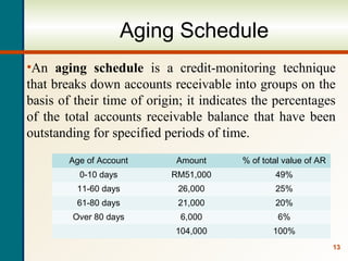 13
Aging Schedule
•An aging schedule is a credit-monitoring technique
that breaks down accounts receivable into groups on the
basis of their time of origin; it indicates the percentages
of the total accounts receivable balance that have been
outstanding for specified periods of time.
Age of Account Amount % of total value of AR
0-10 days RM51,000 49%
11-60 days 26,000 25%
61-80 days 21,000 20%
Over 80 days 6,000 6%
104,000 100%
 