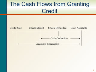 3
The Cash Flows from Granting
Credit
Credit Sale Check Mailed Check Deposited Cash Available
Cash Collection
Accounts Receivable
 