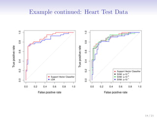 Example continued: Heart Test Data
False positive rate
True
positive
rate
0.0 0.2 0.4 0.6 0.8 1.0
0.0
0.2
0.4
0.6
0.8
1.0
Support Vector Classifier
LDA
False positive rate
True
positive
rate
0.0 0.2 0.4 0.6 0.8 1.0
0.0
0.2
0.4
0.6
0.8
1.0
Support Vector Classifier
SVM: γ=10−3
SVM: γ=10−2
SVM: γ=10−1
18 / 21
 