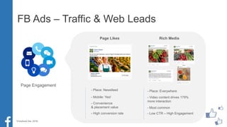 FB Ads – Traffic & Web Leads
Page Likes Rich Media
- Place: Newsfeed
- Mobile: Yes!
- Convenience
& placement value
- High conversion rate
- Place: Everywhere
- Video content drives 179%
more interaction
- Low CTR – High Engagement
- Most common
Page Engagement
*(Facebook Ads, 2016)
 