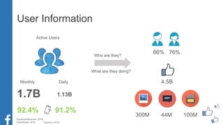 User Information
Active Users
Monthly Daily
1.7B
92.4%
1.13B
91.2%
Who are they?
What are they doing?
76%66%
4.5B
300M 44M 100M
*(FacebookNewsroom, 2016)
*(BrandWatch, 2016) *(Zephoria, 2016)
 