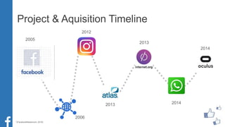 Project & Aquisition Timeline
2005
2006
2012
2013
2013
2014
2014
*(FacebookNewsroom, 2016)
 