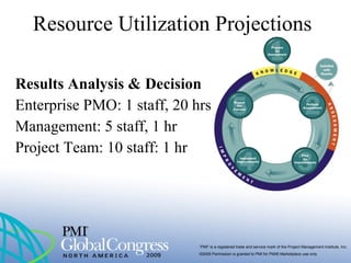 “PMI” is a registered trade and service mark of the Project Management Institute, Inc.
©2009 Permission is granted to PMI for PMI® Marketplace use only
Results Analysis & Decision
Enterprise PMO: 1 staff, 20 hrs
Management: 5 staff, 1 hr
Project Team: 10 staff: 1 hr
Resource Utilization Projections
 