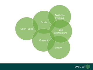 User Types
Goals
Content
Layout
Analytics
tracking
Site
architecture
 