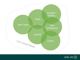 User Types
Goals
Content
Layout
Analytics
tracking
Site
architecture
 