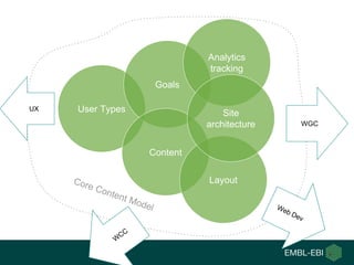 User Types
Goals
Content
Layout
Analytics
tracking
Site
architecture WGC
UX
 