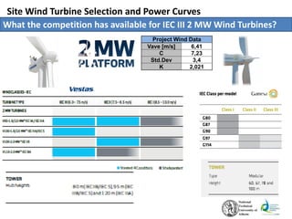Site Wind Turbine Selection and Power Curves
What the competition has available for IEC III 2 MW Wind Turbines?
Project Wind Data
Vave [m/s] 6,41
C 7,23
Std.Dev 3,4
K 2,021
 