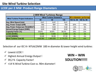 Site Wind Turbine Selection
LCOE per 2 MW Product Range Diameters
 Lowest LCOE !
 Highest Annual Energy Output !
 39,2 % Capacity Factor!
 +14 % Wind Turbine Cost vs. 90m diameter!
Selection of our IEC III- NTUA/2MW 100 m diameter & tower height wind turbine:
WIN – WIN
SOLUTION!!!!!
80 90 100 100 Vs. 80 100 Vs. 90
Avg. Wind Speed [m/s] 6,41 6,41 6,41
Avg. Power Output [kW] 592 697 783 32% 12%
Avg. Power Output per RA[kW/m^2] 0,03 0,03 0,02 -15% -9%
Annual Energy Output [GWh] 4,93 5,80 6,52 32% 12%
Capacity Factor (%) 29,6% 34,8% 39,2% 32% 12%
LCOE [€/kWh] 0,064 0,060 0,058 -9% -3%
LCOE [€/MWh] 63,86 59,56 57,93 -9% -3%
Wind Turbine Cost [€] 1.638.360 1.900.000 2.174.272 33% 14%
Wind Turbine Project Indicators
Wind Turbine Diameters 100 m diameter performace
2 MW Wind Turbines Range
 
