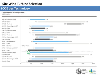 Site Wind Turbine Selection
LCOE per Technology
 