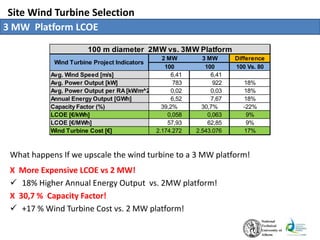 Site Wind Turbine Selection
3 MW Platform LCOE
X More Expensive LCOE vs 2 MW!
 18% Higher Annual Energy Output vs. 2MW platform!
X 30,7 % Capacity Factor!
 +17 % Wind Turbine Cost vs. 2 MW platform!
What happens If we upscale the wind turbine to a 3 MW platform!
2 MW 3 MW Difference
100 100 100 Vs. 80
Avg. Wind Speed [m/s] 6,41 6,41
Avg. Power Output [kW] 783 922 18%
Avg. Power Output per RA[kW/m^2] 0,02 0,03 18%
Annual Energy Output [GWh] 6,52 7,67 18%
Capacity Factor (%) 39,2% 30,7% -22%
LCOE [€/kWh] 0,058 0,063 9%
LCOE [€/MWh] 57,93 62,85 9%
Wind Turbine Cost [€] 2.174.272 2.543.076 17%
Wind Turbine Project Indicators
100 m diameter 2MW vs. 3MW Platform
 