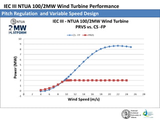 IEC III NTUA 100/2MW Wind Turbine Performance
Pitch Regulation and Variable Speed Design
 
